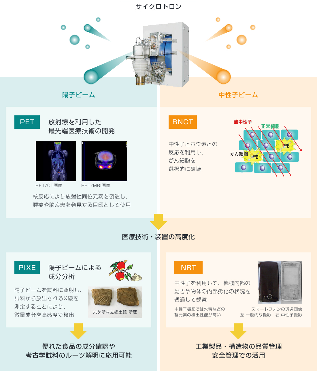 サイクロトロン