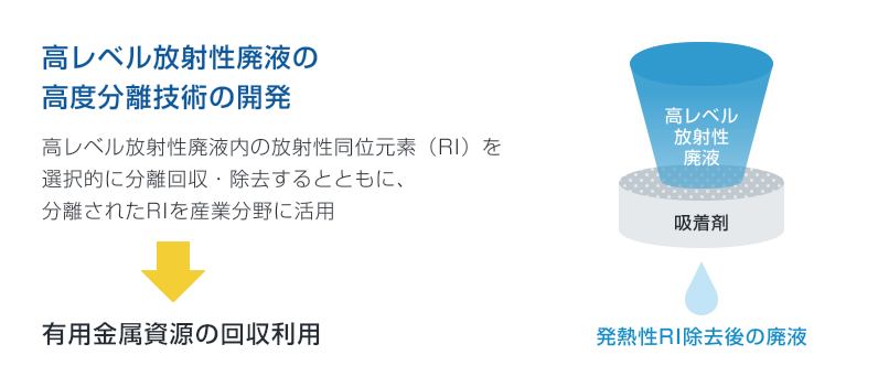 高レベル放射性廃液の高度分離技術の開発
