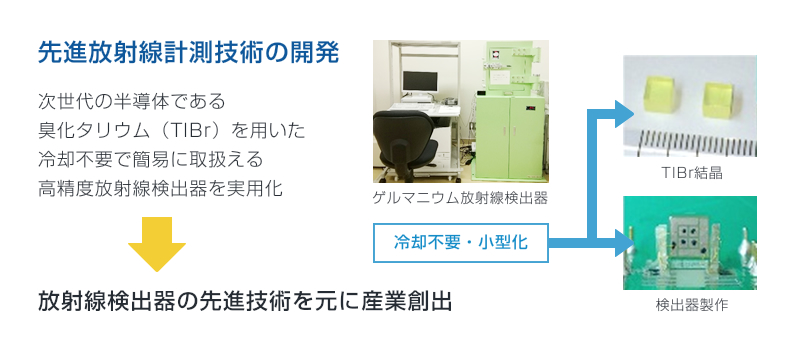 先進放射線計測技術の開発